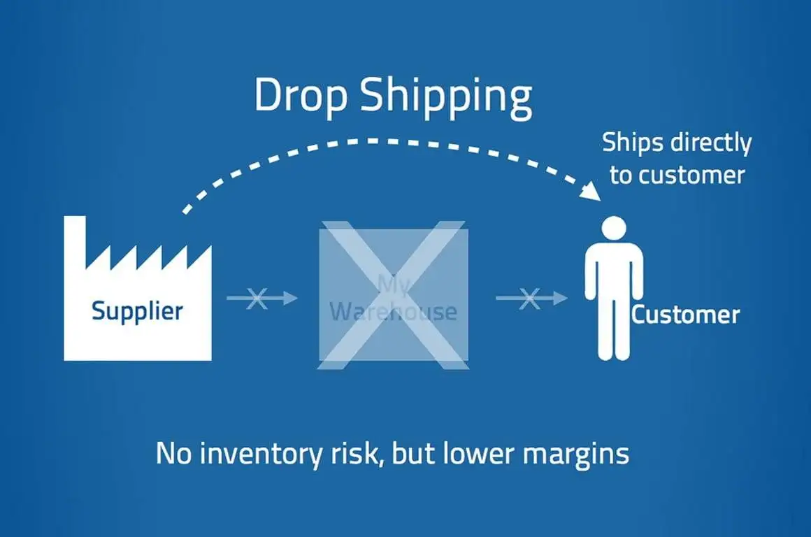 Understanding Dropshipping
