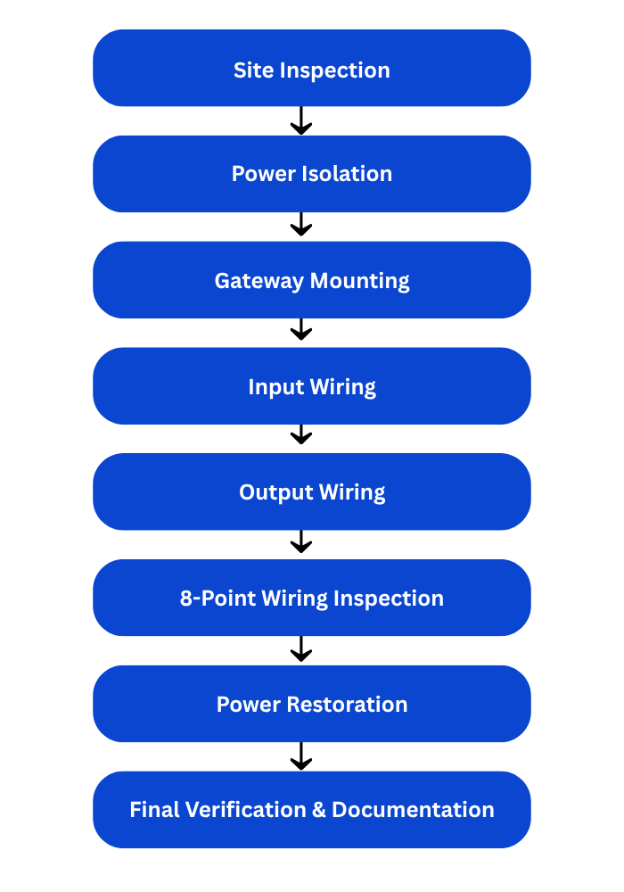 Installation-Flow - Nwaresoft Private Limited - Nwaresoft Private Limited Vertical flowchart listing an 8-step electrical workflow: Site Inspection → Power Isolation → Gateway Mounting → Input Wiring → Output Wiring → 8-Point Wiring Inspection → Power Restoration → Final Verification & Documentation.