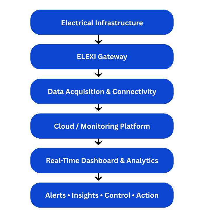 Solution Architecture - Nwaresoft Private Limited - Nwaresoft Private Limited Six-step vertical diagram of an IoT data pipeline from Electrical Infrastructure to Alerts and Actions.