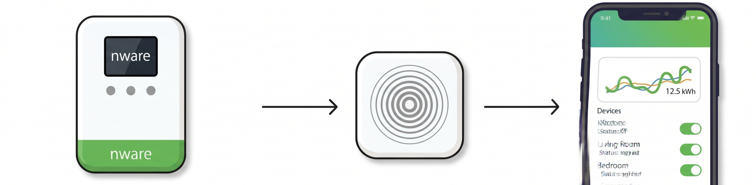 eco-system - Nwaresoft Private Limited - Nwaresoft Private Limited Three-step energy monitoring flow: a left 'nware' device, a central sensor hub, and a smartphone app showing energy graphs and device toggles.