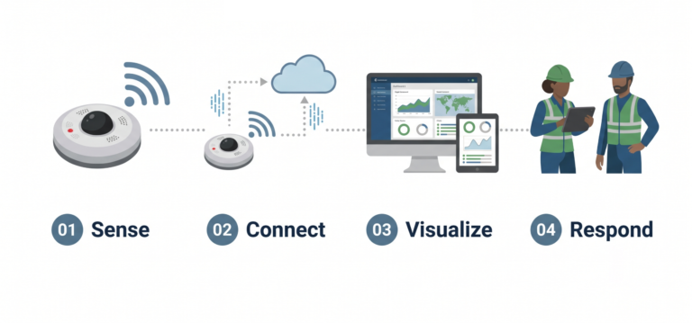 IoT sensors wirelessly send data to the cloud, shown on desktop and mobile dashboards with two workers reviewing it in the field.