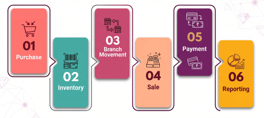 - - Six-step process flow from Purchase to Reporting in colorful panels: 01 Purchase, 02 Inventory, 03 Branch Movement, 04 Sale, 05 Payment, 06 Reporting.
