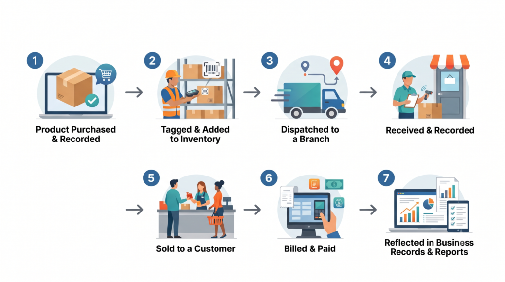 - - Step 1–4: product purchased and recorded, inventory tagged and added, dispatched to a branch, then received and recorded at the store