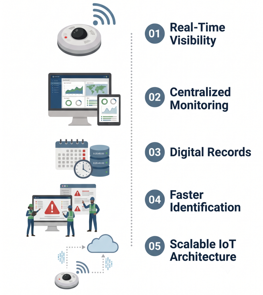 Infographic showing IoT/monitoring features: left column devices (camera/sensor) and right column numbered benefits like Real-Time Visibility, Centralized Monitoring, Digital Records, Faster Identification, Scalable IoT Architecture.